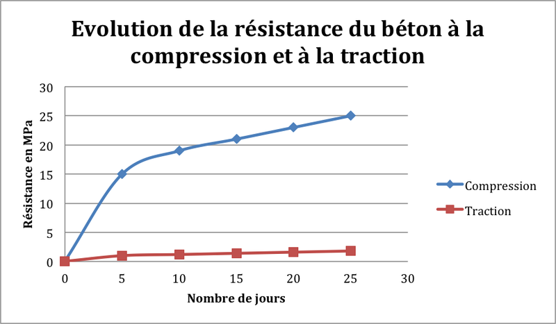 Evolution de la résistance du béton à la compression et à la traction