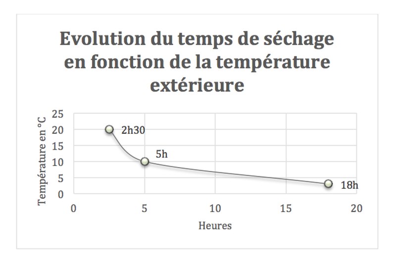 Evolution du temps de séchage en fonction de la température extérieure